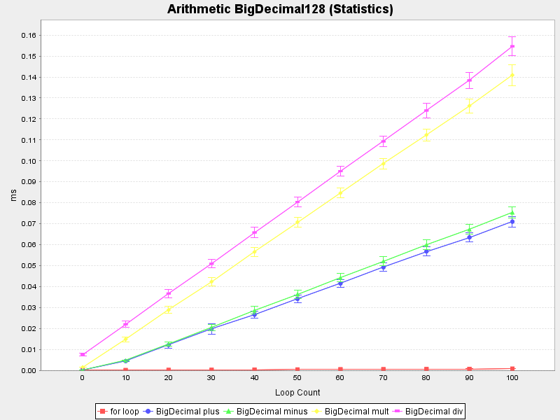 Arithmetic BigDecimal128 (Average and standard deviation)